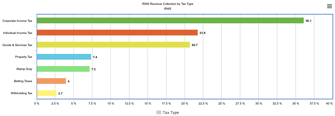 IRAS Income Collection by Tax Type YA 2023/24
